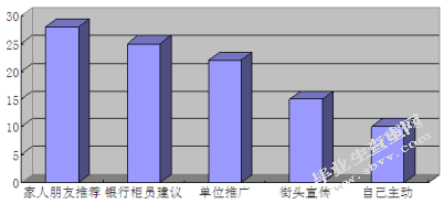 邮储银行信用卡办理与使用情况调查