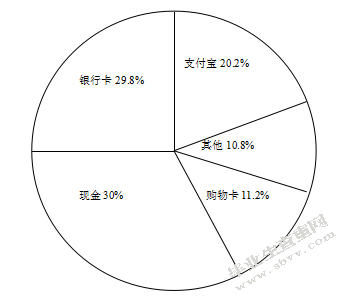 邮储银行信用卡办理与使用情况调查