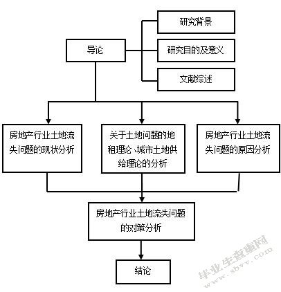 山西省房地产行业土地流失问题的研究