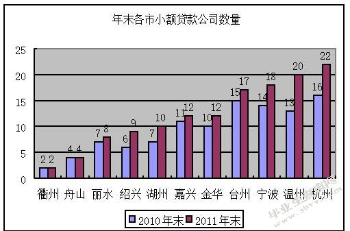浙江小额贷款公司可持续发展对策研究