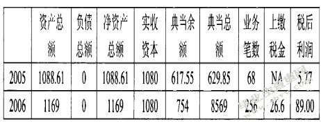 浙江中小企业典当融资方式研究
