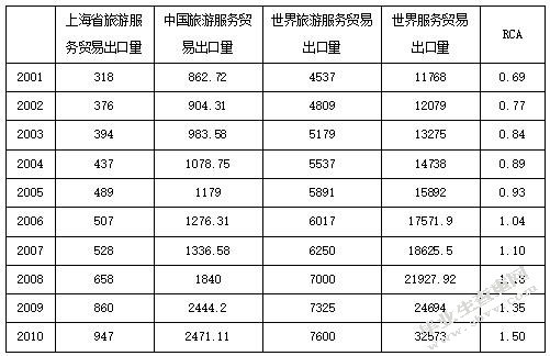 上海旅游服务贸易的现状和对策分析