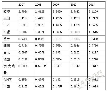 上海旅游服务贸易的现状和对策分析