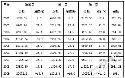 入市10年对中国对外贸易结构的影响