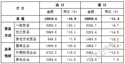 入市10年对中国对外贸易结构的影响