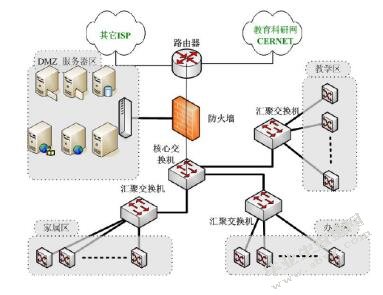 校园网络安全问题与对策