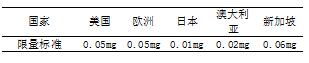 日本改用肯定列表制度对山东农产品出口的影响