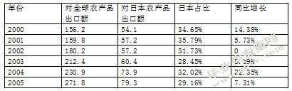 日本改用肯定列表制度对山东农产品出口的影响