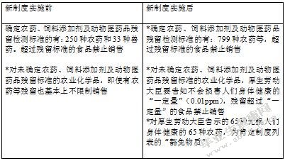日本改用肯定列表制度对山东农产品出口的影响