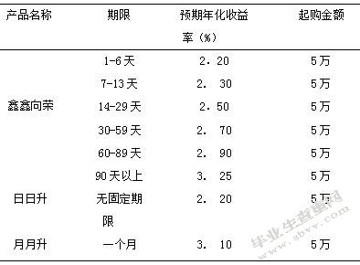 商业银行个人理财产品问题分析—以中国邮政储蓄银行和林昭君支行