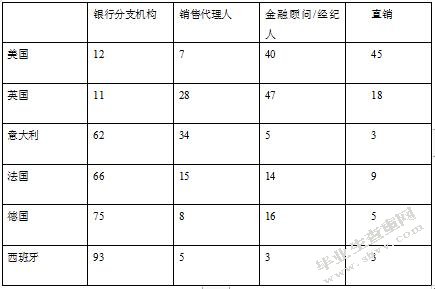 银行保险发展的影响因素分析