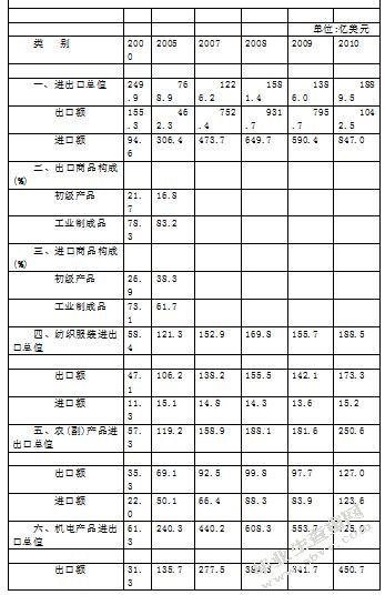 人民币汇率变动与企业出口竞争力关系研究