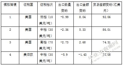 碳关税对我国出口贸易影响研究