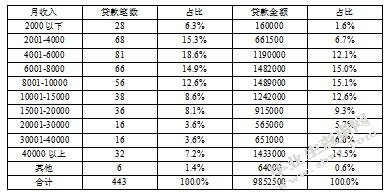 小额贷款公司在中国的发展-宜信小额贷款公司的发展研究