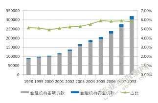 小额贷款公司在中国的发展-宜信小额贷款公司的发展研究