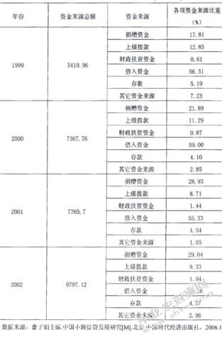 小额贷款公司在中国的发展-宜信小额贷款公司的发展研究