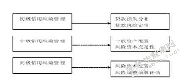 新疆区域内商业银行信用风险管理
