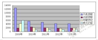 新疆区域内商业银行信用风险管理