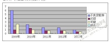 新疆区域内商业银行信用风险管理