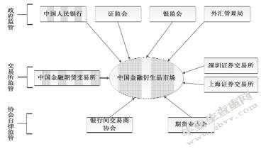 中国金融衍生品监管制度研究