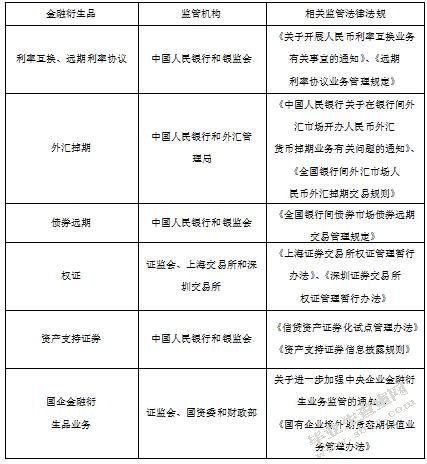 中国金融衍生品监管制度研究