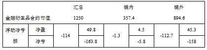 中国金融衍生品监管制度研究
