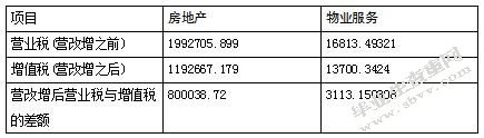 营改增对房地产企业的财务影响及对策分析—以万科房地产为例