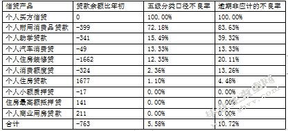 中国商业银行业的现状与发展研究—以商业银行个人消费信贷业务发