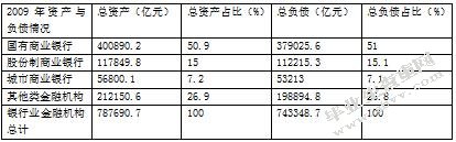 中国商业银行业的现状与发展研究—以商业银行个人消费信贷业务发