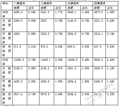 中国商业银行业的现状与发展研究—以商业银行个人消费信贷业务发