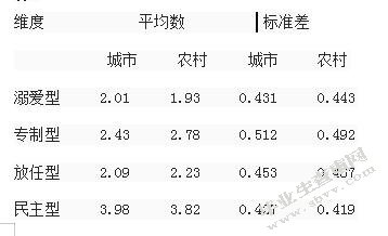 父母教养方式与儿童社会性发展的相关研究