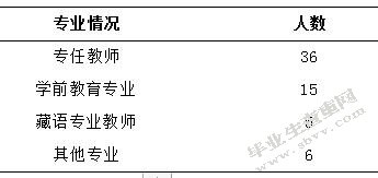 甘南藏族地区学前教育发展的现状调查研究-以合作地区为例