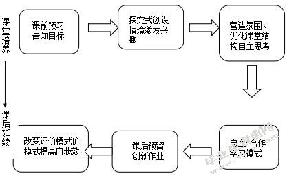 高中生物教学培养学生自主学习能力