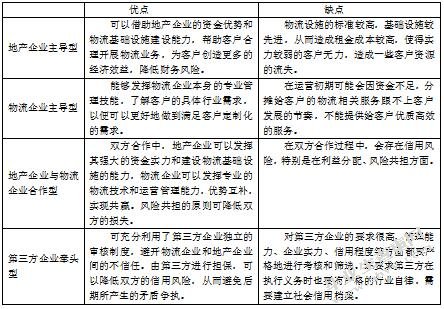 中国物流地产的问题研究