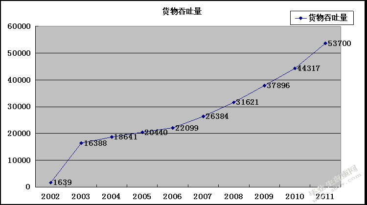 中国河口港的现状与发展研究-以上海港为例