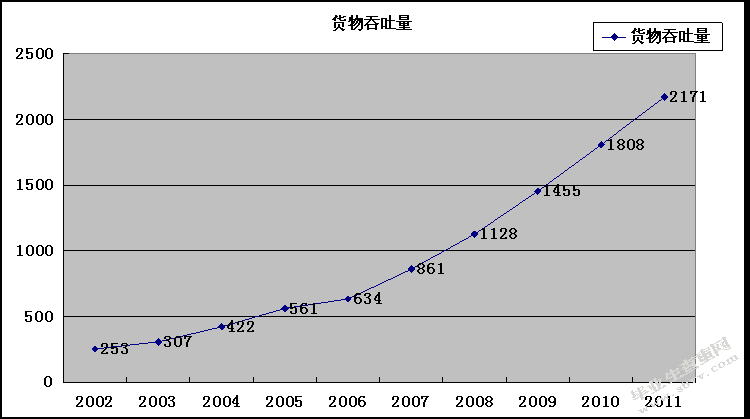 中国河口港的现状与发展研究-以上海港为例