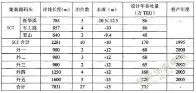 中国河口港的现状与发展研究-以上海港为例
