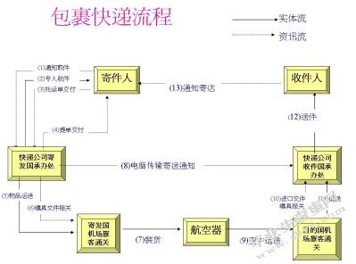 直营型与加盟型快递企业对比研究