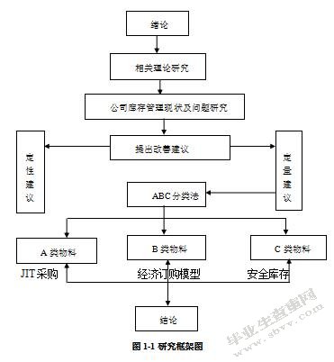 正信公司库存管理问题优化研究