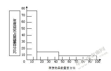 正信公司库存管理问题优化研究