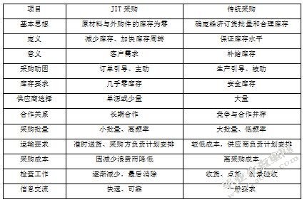 正信公司库存管理问题优化研究