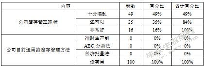 正信公司库存管理问题优化研究