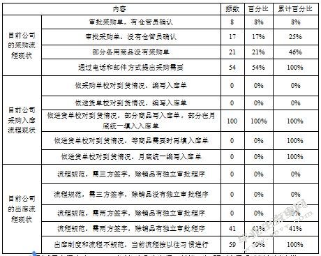 正信公司库存管理问题优化研究