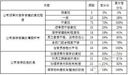 正信公司库存管理问题优化研究