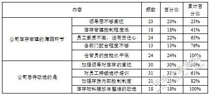 正信公司库存管理问题优化研究