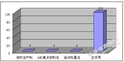 正信公司库存管理问题优化研究