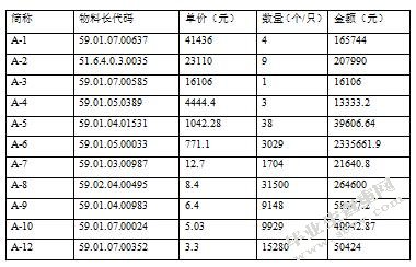 正信公司库存管理问题优化研究