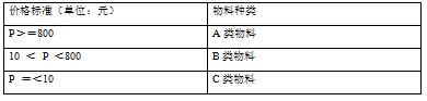 正信公司库存管理问题优化研究