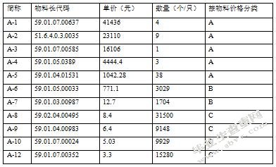 正信公司库存管理问题优化研究
