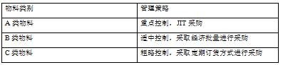 正信公司库存管理问题优化研究
